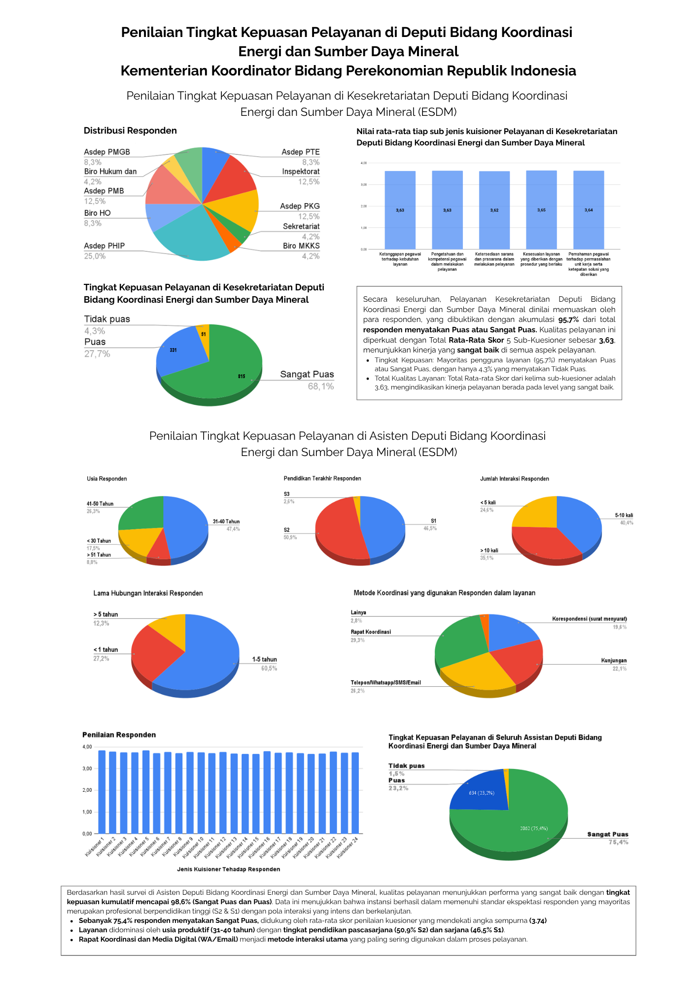 Hasil Survei Layanan Koordinasi, Sinkronisasi, dan Pengendalian Deputi Bidang Koordinasi Energi dan Sumber Daya Mineral (Semester 2)